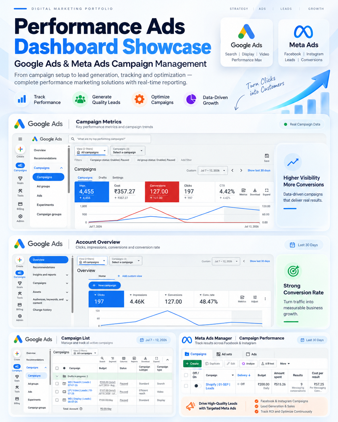Google Ads and Meta Ads campaign showcase supplied by Growthora